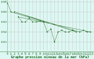 Courbe de la pression atmosphrique pour Grazzanise