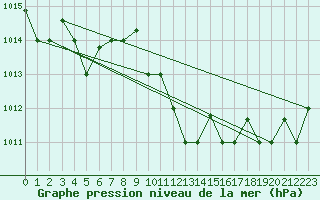 Courbe de la pression atmosphrique pour Decimomannu