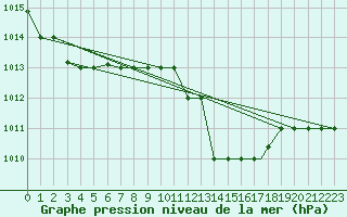 Courbe de la pression atmosphrique pour Capo Carbonara