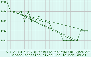 Courbe de la pression atmosphrique pour Oran / Es Senia