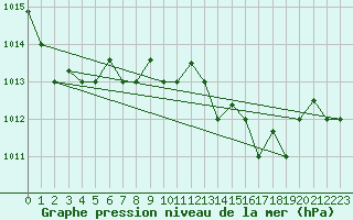 Courbe de la pression atmosphrique pour Tetuan / Sania Ramel
