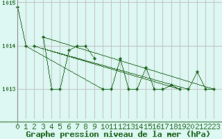 Courbe de la pression atmosphrique pour Bejaia