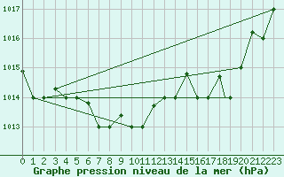 Courbe de la pression atmosphrique pour Concepcion