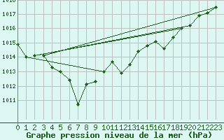 Courbe de la pression atmosphrique pour Ile du Levant (83)