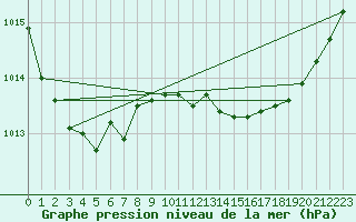 Courbe de la pression atmosphrique pour Aultbea