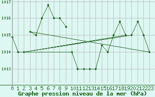 Courbe de la pression atmosphrique pour Pemba