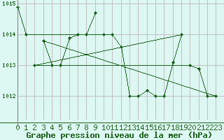 Courbe de la pression atmosphrique pour Kelibia