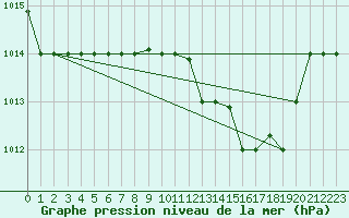 Courbe de la pression atmosphrique pour Grazzanise