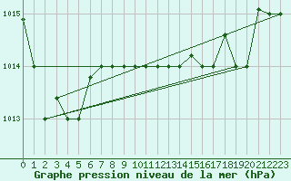 Courbe de la pression atmosphrique pour Ovar / Maceda