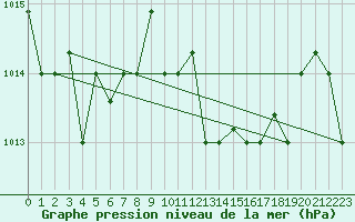 Courbe de la pression atmosphrique pour Jijel Achouat