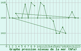 Courbe de la pression atmosphrique pour Kelibia