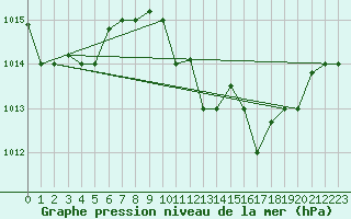 Courbe de la pression atmosphrique pour Bejaia