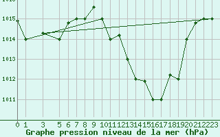 Courbe de la pression atmosphrique pour Kairouan