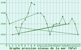 Courbe de la pression atmosphrique pour Kairouan