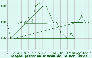 Courbe de la pression atmosphrique pour Capo Carbonara