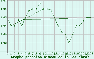 Courbe de la pression atmosphrique pour El Oued