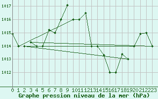 Courbe de la pression atmosphrique pour Biskra