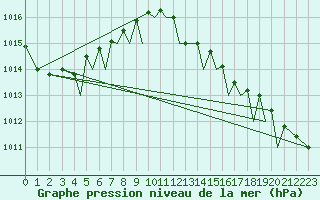 Courbe de la pression atmosphrique pour Guernesey (UK)