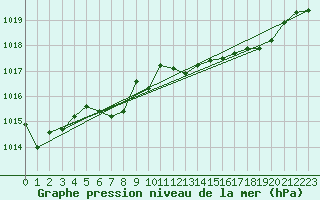 Courbe de la pression atmosphrique pour Calvi (2B)