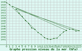 Courbe de la pression atmosphrique pour Idar-Oberstein