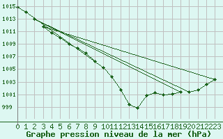 Courbe de la pression atmosphrique pour Luedenscheid