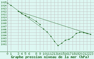 Courbe de la pression atmosphrique pour Weissenburg