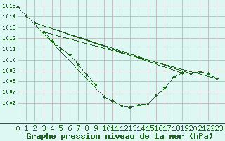 Courbe de la pression atmosphrique pour Punta Galea