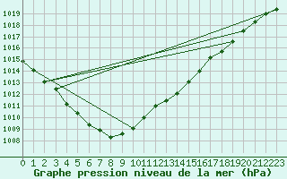 Courbe de la pression atmosphrique pour Lasne (Be)