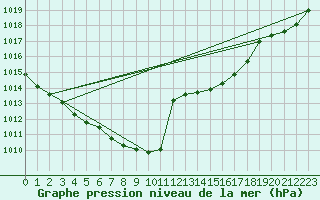 Courbe de la pression atmosphrique pour Santander (Esp)