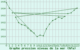 Courbe de la pression atmosphrique pour Aberporth