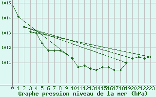 Courbe de la pression atmosphrique pour Shoeburyness