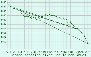 Courbe de la pression atmosphrique pour Shoream (UK)