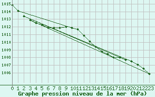 Courbe de la pression atmosphrique pour Dej