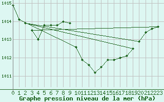 Courbe de la pression atmosphrique pour Mhling