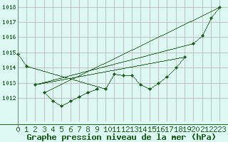 Courbe de la pression atmosphrique pour Solenzara - Base arienne (2B)