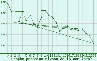 Courbe de la pression atmosphrique pour Le Talut - Belle-Ile (56)
