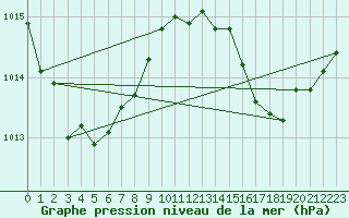 Courbe de la pression atmosphrique pour Les Pennes-Mirabeau (13)