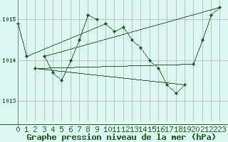 Courbe de la pression atmosphrique pour Solenzara - Base arienne (2B)