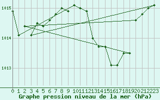 Courbe de la pression atmosphrique pour Fribourg (All)
