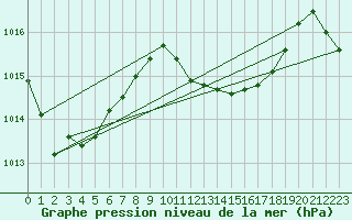 Courbe de la pression atmosphrique pour Alicante