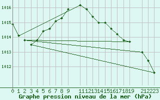 Courbe de la pression atmosphrique pour Jelgava