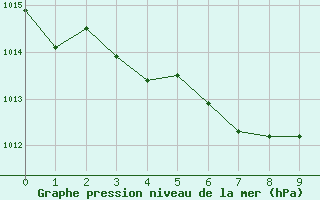 Courbe de la pression atmosphrique pour Ullungdo