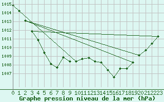 Courbe de la pression atmosphrique pour Loch Glascanoch