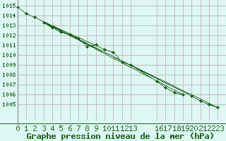 Courbe de la pression atmosphrique pour Cardinham