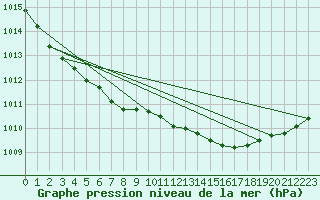 Courbe de la pression atmosphrique pour Donna Nook