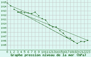 Courbe de la pression atmosphrique pour Sgur-le-Chteau (19)