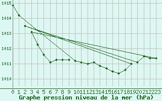 Courbe de la pression atmosphrique pour Valley