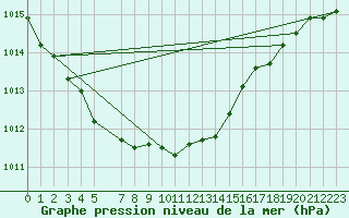 Courbe de la pression atmosphrique pour Sint Katelijne-waver (Be)