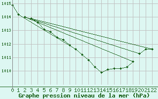 Courbe de la pression atmosphrique pour Kegnaes