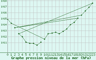 Courbe de la pression atmosphrique pour Le Mans (72)